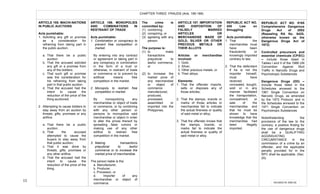  
15	
  
ARTICLE 185. MACHI-NATIONS
IN PUBLIC AUCTIONS
Acts punishable:
1. Soliciting any gift or promise
as a consideration for
refraining from taking part in
the public auction;
a. That there be a public
auction;
b. That the accused solicited
any gift or a promise from
any of the bidders;
c. That such gift or promise
was the consideration for
his refraining from taking
part in that public auction.
d. That the accused had the
intent to cause the
reduction of the price of the
thing auctioned.
2. Attempting to cause bidders to
stay away from an auction by
threats, gifts, promises or any
artifice.
a. That there be a public
auction;
b. That the accused
attempted to cause the
buyers to stay away from
that public auction;
c. That it was done by
threats, gifts, promises or
any other artifice.
d. That the accused had the
intent to cause the
reduction of the price of the
thing.
CHAPTER THREE: FRAUDS (Arts. 185-189)
ARTICLE 186. MONOPOLIES
AND COMBINATIONS IN
RESTRAINT OF TRADE
Acts punishable:
1. Combination or conspiracy to
prevent free competition in
market.
By entering into any contract
or agreement or taking part in
any conspiracy or combination
in the form of a trust or
otherwise, in restraint of trade
or commerce or to prevent by
artificial means free
competition in the market.
2. Monopoly to restrain free
competition in market.
By monopolizing any
merchandise or object of trade
or commerce, or by combining
with any other person or
persons to monopolize said
merchandise or object in order
to alter the prices thereof by
spreading false rumors or
making use of any other
artifice to restrain free
competition in the market.
3. Making transactions
prejudicial to lawful
commerce or to increase the
market price of merchandise.
The person liable is the:
a. Manufacturer,
b. Producer,
c. Processor, or
d. Importer of any
merchandise or object of
commerce.
The crime is
committed by:
(1) combining,
(2) conspiring, or
(3) agreeing with any
person.
The purpose is:
(1) to make
transactions
prejudicial to
lawful commerce,
or
(2) to increase the
market price of
any merchandise
or object of
commerce
manufactured,
produced,
processed,
assembled or
imported into the
Philippines.
ARTICLE 187. IMPORTATION
AND DISPOSITION OF
FALSELY MARKED
ARTICLES OR
MERCHANDISE MADE OF
GOLD, SILVER OR OTHER
PRECIOUS METALS OR
THEIR ALLOYS
Articles or merchandise
involved:
1. Gold,
2. Silver,
3. Other precious metals, or
4. Their alloys.
Elements:
1. That the offender imports,
sells or disposes any of
those articles;
2. That the stamps, brands or
marks of those articles or
merchandise fail to indicate
the actual fineness or quality
of said metal or alloy;
3. That the offender knows that
the stamps, brands, or
marks fail to indicate the
actual fineness or quality of
said metal or alloy.
REPUBLIC ACT NO.
455 Law on
Smuggling
Acts punishable:
1. That the
merchandise must
have been
fraudulently or
knowingly imported
contrary to law;
2. That the defendant
if he is not the
importer himself,
must have
received,
concealed, bought,
sold or in any
manner facilitated
the transportation,
concealment, or
sale of the
merchandise and
that he must be
shown to have
knowledge that the
merchandise had
been illegally
imported.
REPUBLIC ACT NO. 9165
Comprehensive Dangerous
Drugs Act of 2002
(Repealing RA No. 6425,
otherwise known as the
Dangerous Drugs Act of
1972)
Controlled precursors and
essential chemicals (CP/EC)
– include those listed in
Tables I and II of the 1988 UN
Convention Against Illicit
Traffic in Narcotic Drugs and
Psychotropic Substances
Dangerous Drugs (DD) –
include those listed in the
Schedules annexed to the
1961 Single Convention on
Narcotic Drugs, as amended
by the 1972 Protocol, and in
the Schedules annexed to the
1971 Single Convention on
Psychotropic Substances
Notwithstanding the
provisions of the law to the
contrary, a positive finding for
the use of dangerous drugs
shall be a QUALIFYING
AGGRAVATING
CIRCUMSTANCE in the
commission of a crime by an
offender, and the applicable
penalty provided for in the
RPC shall be applicable. (Sec.
25)
	
  
	
  
	
   	
  
	
   	
  
RICARDO	
  M.	
  RIBO	
  JR.	
  
 