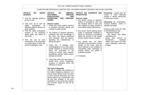  
16	
  
(CHAPTER ONE REPEALED) CHAPTER TWO: OFFENSES AGAINST DECENCY AND GOOD CUSTOMS
ARTICLE 200 GRAVE
SCANDAL
1. That the offender performs
an act or acts.
2. That such act or acts be
highly scandalous as
offending against decency or
good customs.
3. That the highly scandalous
conduct is not expressly
falling within any article of
this Code.
4. That the act or acts
complained of be committed
in a public place or within the
public knowledge or view.
ARTICLE 201. IMMORAL
DOCTRINES, OBSCENE
PUBLICATIONS AND
EXHIBITIONS, AND INDECENT
SHOWS
Persons Liable:
1. Those who shall publicly expound
or proclaim doctrines openly and
contrary to public morals.
2. The authors of obscene literature,
published with their knowledge in
any form; the editors publishing
such literature; and the owners,
operating the establishment or
selling the same.
3. Those who, in theaters, fairs,
cinematographs or any other place,
exhibit indecent or immoral shows
which are proscribed or are
contrary to morals, good customs,
established policies, lawful orders,
decrees and edicts
4. Those who shall sell, give away or
exhibit films, prints, engravings,
sculpture or literature which are
offensive to morals
The Test of Obscenity
The test is whether the tendency of
the matter charged as obscene, is to
corrupt those whose minds are open
to such immoral influences, and into
whose hands such a publication may
fall and also whether or not such
publication or act shocks the ordinary
and common sense of men as an
indecency.
TITLE SIX: CRIMES AGAINST PUBLIC MORALS
ARTICLE 202 VAGRANTS AND
PROSTITUTES
Persons Liable:
1. Any person having no apparent
means of subsistence, who has
the physical ability to work and
who neglects to apply himself to
some lawful calling; (Mendicant)
2. Any person found loitering about
public or semipublic buildings or
places or tramping or wondering
about the country or the streets
without visible means of support;
3. Any person who, not being
included in the provisions of other
articles of this Code, shall be
found loitering in any inhabited or
uninhabited place belonging to
another without any lawful or
justifiable purpose.
4. Prostitutes
Prostitutes – women who, for
money or profit habitually
indulge in sexual intercourse
or lascivious conduct.
Dissolutes- lax, unrestrained,
immoral Ruffians- violent or
lawless individuals
Persons Liable under PD 1563
or the Mendicancy Law:
· Mendicant himself
· Any person who abets
mendicancy by
giving alms directly to
mendicants, exploited
infants, and minors on public
roads, sidewalks, parks and
bridges.
	
  	
  
	
   	
  
	
   	
  
	
  
	
   	
   	
  
 