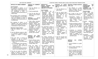  
18	
  
SECTION TWO: BRIBERY
ARTICLE 210. DIRECT BRIBERY
Acts Punished
1.By agreeing to perform, or by
performing in consideration of any
offer, promise, gift or present, an
act constituting a crime, in
connection with the performance of
official duties.
2.By accepting a gift in consideration
of the execution of an act which
does not constitute a crime, in
connection with the performance of
his official duty.
3.By agreeing to refrain, or by
refraining, from doing something
which it is his official duty to do, in
consideration of a gift or promise.
Elements of direct bribery:
1.That the offender be a public
officer;
2.That the offender accepts an offer
or a promise or receives a gift or
present by himself or through
another;
3.That such offer or promise be
accepted, or gift or present
received by the public officer –
a.With a view to committing some
crime; or
b.In consideration of the execution
of an act which does not
constitute a crime, but the act
must be unjust; or
c.To refrain from doing something
which it is his official duty to do;
4.That the act which the offender
agrees to perform or which he
executes be connected with the
performance of his official duties.
ARTICLE 211 INDIRECT
BRIBERY
1. That the offender is a
public officer;
2. That he accepts gifts;
3. That the said gifts are
offered to him by reason
of his office.
ARTICLE 211-A
QUALIFIED BRIBERY
1. Public officer entrusted
with law enforcement
2. Offender refrains from
arresting or prosecuting
an offender who has
committed a crime
punishable by reclusion
perpetua and/or death
3. Offender refrains in
consideration of any
promise, gift or present
ARTICLE 212 COR-
RUPTION OF PUBLIC
OFFICIALS
1.That the offender makes,
offers or promises or
gives gifts or presents to
a public officer; and
2.That the offers or
promises are made or
the gifts or presents
given to a public officer,
under circumstances
that will make the public
officer liable for direct
bribery or indirect
bribery.
ARTICLE 213
FRAUD AGAINST THE
TREASURY AND
SIMILAR OF OFFENSES
Acts Punished
1. By entering into an
agreement with any
interested party or
speculator or making use
of any other scheme, to
defraud the Government, in
dealing with any person
with regard to furnishing
supplies, the making of
contracts, or the
adjustment or settlement of
accounts relating to public
property or funds
2. By demanding, directly or
indirectly, the payment of
sums different from or
larger than those
authorized by law, in the
collection of taxes,
licenses, fees, and other
imposts
3. By failing voluntarily to
issue a receipt, as provided
by law, for any sum of
money collected by him
officially, in the collection of
taxes, licenses, fees and
other imposts
4. By collecting or receiving,
directly or indirectly, by
way of payment or
otherwise, things or objects
of a nature different from
that provided by law, in the
collection of taxes,
licenses, fees and other
imposts
CHAPTER THREE: FRAUDS AND ILLEGAL EXACTIONS AND TRANSACTIONS
Elements of frauds
against public treasury
(Par. 1):
1. That the offender be a
public officer;
2. That he should have
taken advantage of his
office, that is, he
intervened in the
transaction in his
official capacity;
3. That he entered into an
agreement with any
interested party or
speculator or madeuse
of any other scheme
with regard to
a. Furnishing supplies
b. The making of
contracts, or
c. The adjustment or
settlement of
accounts relating to
public property or
funds;
4. That the accused had
intent to defraud the
Government
Elements of illegal exactions
(Pars. 2-4):
1. The offender is a public
officer entrusted with the
collection of taxes, licenses,
fees and other imposts;
2. He is guilty of any of the
following acts or omissions:
a.Demanding, directly or
indirectly, the payment of
sums different from or
larger than those
authorized by law; or
b.Failing voluntarily to issue a
receipt, as provided by law,
for any sum of money
collected by him officially;
or
c.Collecting or receiving,
directly or indirectly, by way
of payment or otherwise,
things or objects of a
nature different from that
provided by law.
ARTICLE 214 OTHER
FRAUDS
1. That the offender is a public
officer;
2. That he takes advantage of
his official position;
3. That he commits any of the
frauds or deceits enumerated
in Arts. 315 to 318 (estafa,
other forms of swindling,
swindling a minor, and other
deceits).
ARTICLE 216
POSSES-SION OF
PROHIBITED
INTEREST BY A
PUBLIC OFFICER
Persons liable:
1.Public officer who,
directly or indirectly,
became interested in
any contract or
business in which it
was his official duty to
intervene.
2.Experts, arbitrators,
and private
accountants who, in
like manner, took part
in any contract or
transaction connected
with the estate or
property in the
appraisal, distribution
or adjudication of
which they had acted.
3.Guardians and
executors with respect
to the property
belonging to their
wards or the estate.
	
  
	
   	
  
 