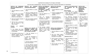  
20	
  
ARTICLE 223. CONNIVING
WITH OR CONSENTING TO
EVASION
1. That the offender is a public
officer;
2. That he had in his custody
or charge, a prisoner, either
detention prisoner or
prisoner by final judgment;
3. That such prisoner escaped
from his custody;
4. That he was in connivance
with the prisoner in the
latter’s escape.
Classes of prisoner
involved:
1. If the fugitive has been
sentenced by final judgment
to any penalty.
2. If the fugitive is held only as
detention prisoner for any
crime or violation of law or
municipal ordinance.
CHAPTER FIVE: INFIDELITY OF PUBLIC OFFICERS
SECTION ONE: DISOBEDIENCE, REFUSAL OF ASSISTANCE, AND MALTREATMENT OF PRISONERS
ARTICLE 224. EVASION
THROUGH NEGLIGENCE
1. That the offender is a public
officer;
2. That he is charged with the
conveyance or custody of a
prisoner, either detention
prisoner or prisoner by final
judgment;
3. That such prisoner escapes
through his negligence.
ARTICLE 225. ESCAPE OF
PRISONER UNDER THE
CUSTODY OF A PERSON
NOT A PUBLIC OFFICER
1. That the offender is a
private person;
2. That the conveyance or
custody of a prisoner or
person under arrest is
confided to him;
3. That the prisoner or person
under arrest escapes;
4. That the offender consents
to the escape of the prisoner
or person under arrest, or that
the escape takes place
through his negligence.
ARTICLE 226 REMOVAL,
CONCEALMENT, OR
DESTRUCTION OF
DOCUMENTS (Infidelity
in the Custody of
Documents)
1. That the offender be a
public officer;
2. That he removes,
conceals or destroys
documents or papers;
3. That the said documents
or papers should have
been entrusted to such
public officer by reason
of his office;
4. That damage, whether
serious or not, to a third
party or to the public
interest should have
been caused.
ARTICLE 229 REVELATION
OF SECRETS BY AN
OFFICER
Acts punished:
1. By revealing any secret
known to the offending
public officer by reason of
his official capacity.
2. By delivering wrongfully
papers or copies of papers
of which he may have
charge and which should not
be published.
Elements of No. 1:
1. That the offender is a public
officer;
2. That he knows of the secret
by reason of his official
capacity;
3. That he reveals such secret
without authority or
justifiable reasons;
4. That damage, great or small,
be caused to public interest.
Elements of No. 2:
1. That the offender is a public
officer;
2. That he has charge of
papers;
3. That those papers should
not be published;
4. That he delivers those
papers or copies thereof to a
third person;
5. That the delivery is wrongful;
and
6. That damage be caused to
public interest
ARTICLE 230.
PUBLIC OFFICER
REVEALING
SECRETS OF
PRIVATE
INDIVIDUAL
1. That the offender is
a public officer;
2. That he knows of
the secrets of a
private individual
by reason of his
office;
3. That he reveals
such secrets
without authority or
justifiable reason.
ARTICLE 227 OFFICER
BREAKING SEAL
1. That the offender is a public
officer;
2. That he is charged with the
custody of papers or
property;
3. That these papers or
property are sealed by
proper authority;
4. That he breaks the seals or
permits them to be broken.
ARTICLE 228. OPENING OF
CLOSED DOCUMENTS
1. That the offender is a public
officer.
2. That any closed papers,
documents, or objects are
entrusted to his custody.
3. That he opens or permits to
be opened said closed
papers, documents, or
objects.
4. That he does not have the
proper authority.
	
  
	
   	
  
RICARDO	
  M.	
  RIBO	
  JR.	
  
 