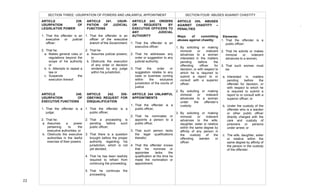  
22	
  
ARTICLE 239.
USURPATION OF
LEGISLATIVE POWER
1. That the offender is an
executive or judicial
officer;
2. That he:
a. Makes general rules or
regulations beyond the
scope of his authority
or
b. b. Attempts to repeal a
law or
c. Suspends the
execution thereof.
ARTICLE 240.
USURPATION OF
EXECUTIVE FUNCTIONS
1. That the offender is a
judge;
2. That he:
a. Assumes a power
pertaining to the
executive authorities; or
b. Obstructs the executive
authorities in the lawful
exercise of their powers
SECTION THREE: USURPATION OF POWERS AND UNLAWFUL APPOINTMENT
ARTICLE 241. USUR-
PATION OF JUDICIAL
FUNCTIONS
1. That the offender is an
officer of the executive
branch of the Government;
2. That he:
a. Assumes judicial powers;
or
b. Obstructs the execution
of any order or decision
rendered by any judge
within his jurisdiction.
ARTICLE 242. DIS-
OBEYING REQUEST FOR
DISQUALIFICATION
1. That the offender is a
public officer;
2. That a proceeding is
pending before such
public officer;
3. That there is a question
brought before the proper
authority regarding his
jurisdiction, which is not
yet decided;
4. That he has been lawfully
required to refrain from
continuing the proceeding;
5. That he continues the
proceeding.
ARTICLE 243. ORDERS
OR REQUESTS BY
EXECUTIVE OFFICERS TO
ANY JUDICIAL
AUTHORITY
1. That the offender is an
executive officer;
2. That he addresses any
order or suggestion to any
judicial authority;
3. That the order or
suggestion relates to any
case or business coming
within the exclusive
jurisdiction of the courts of
justice
ARTICLE 244 UNLAWFUL
APPOINTMENTS
1. That the offender is a
public officer;
2. That he nominates or
appoints a person to a
public office;
3. That such person lacks
the legal qualifications
therefor;
4. That the offender knows
that his nominee or
appointee lacks the
qualification at the time he
made the nomination or
appointment.
ARTICLE 245. ABUSES
AGAINST CHASTITY –
PENALTIES
Ways of committing
abuses against chastity:
1. By soliciting or making
immoral or indecent
advances to a woman
interested in the matters
pending before the
offending officer for
decision, or with respect to
which he is required to
submit a report to or
consult with a superior
officer.
2. By soliciting or making
immoral or indecent
advances to a woman
under the offender’s
custody.
3. By soliciting or making
immoral or indecent
advances to the wife,
daughter, sister or relative
within the same degree by
affinity of any person in
the custody of the
offending warden or
officer.
SECTION FOUR: ABUSES AGAINST CHASTITY
Elements:
1. That the offender is a
public officer;
2. That he solicits or makes
immoral or indecent
advances to a woman;
3. That such woman must
be:
a. Interested in matters
pending before the
offender for decision, or
with respect to which he
is required to submit a
report to or consult with a
superior officer; or
b. Under the custody of the
offender who is a warden
or other public officer
directly charged with the
care and custody of
prisoners or persons
under arrest; or
c. The wife, daughter, sister
or relative within the
same degree by affinity of
the person in the custody
of the offender.
.	
  
	
   	
  
 