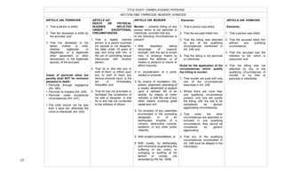  
23	
  
Elements:
1. That a person was killed;
2. That the accused killed him;
3. That the killing was attended
by any of the qualifying
circumstances mentioned in
Art. 248; and
4. That the killing is not parricide
or infanticide.
Rules for the application of the
circumstances which qualify
the killing to murder:
1. That murder will exist with only
one of the circumstances
described in Art. 248.
2. Where there are more than
one qualifying circumstance
present, only one will qualify
the killing, with the rest to be
considered as generic
aggravating circumstances.
3. That when the other
circumstances are absorbed or
included in one qualifying
circumstance, they cannot be
considered as generic
aggravating.
4. That any of the qualifying
circumstances enumerated in
Art. 248 must be alleged in the
information.
	
  
TITLE EIGHT: CRIMES AGAINST PERSONS
ARTICLE 248. MURDER
Murder – unlawful killing of any
person which is not parricide or
infanticide, provided that any
of the following circumstances is
present:
1. With treachery, taking
advantage of superior
strength, with the aid of armed
men, or employs means to
weaken the defense, or of
means or persons to insure or
afford impunity;
2. In consideration of a price,
reward or promise;
3. By means of inundation, fire,
poison, shipwreck, stranding of
a vessel, derailment or assault
upon a railroad, fall of an
airship, by means of motor
vehicles, or with the use of any
other means involving great
waste and ruin;
4. On occasion of any calamities
enumerated in the preceding
paragraph, or of an
earthquake, eruption of a
volcano, destructive cyclone,
epidemic, or any other public
calamity;
5. With evident premeditation; or
6. With cruelty, by deliberately
and Inhumanly augmenting the
suffering of the victim, or
outraging or scoffing at his
person or corpse. (As
amended by RA No. 7659)
ARTICLE 247.
DEATH OR PHYSICAL
INJURIES INFLICTED
UNDER EXCEPTIONAL
CIRCUMSTANCES
1. That a legally married
person or a parent surprises
his spouse or his daughter,
the latter under 18 years of
age and living with him, in
the act of committing sexual
intercourse with another
person;
2. That he or she kills any or
both of them, or inflicts upon
any or both of them any
serious physical injury, in the
act or immediately
thereafter; and
3. That he has not promoted or
facilitated the prostitution of
his wife or daughter, or that
he or she has not consented
to the infidelity of others.
ARTICLE 246. PARRICIDE
1. That a person is killed;
2. That the deceased is killed by
the accused; and
3. That the deceased is the
father, mother, or child,
whether legitimate or
illegitimate, or a legitimate
other ascendant or other
descendant, or the legitimate
spouse, of the accused.
Cases of parricide when the
penalty shall NOT be reclusion
perpetua to death:
• Parricide through negligence
(Art. 365).
• Parricide by mistake (Art. 249).
• Parricide under exceptional
circumstances (Art. 247).
• The child should not be less
than 3 days old; otherwise the
crime is infanticide (Art. 255)
SECTION ONE: PARRICIDE, MURDER, HOMICIDE
ARTICLE 249. HOMICIDE
Elements:
1. That a person was killed;
2. That the accused killed him
without any justifying
circumstance;
3. That the accused had the
intention to kill, which is
presumed; and
4. That the killing was not
attended by any of the
qualifying circumstances of
murder, or by that of
parricide or infanticide.
	
  
	
   	
  
 