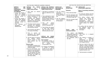  
24	
  
ARTICLE 252. PHYSICAL
INJURIES INFLICTED IN A
TUMULTUOUS AFFRAY
1. That there is a tumultuous
affray as referred to in Art.
251;
2. That a participant or some
participants thereof suffer
serious physical injuries or
physical injuries of a less
serious nature only;
3. That the person
responsible therefor
cannot be identified; and
4. That all those who appear
to have used violence
upon the person of the
offended party are known.
ARTICLE 253. GIVING
ASSISTANCE TO SUICIDE
Acts punished:
1. By assisting another to
commit suicide, whether
the suicide is
consummated or not;
2. By lending his assistance
to another to commit
suicide to the extent of
doing the killing himself.
ARTICLE 251. DEATH
CAUSED IN A
TUMULTUOUS AFFRAY
1. That there be several
persons;
2. That they did not compose
groups organized for the
common purpose of
assaulting and attacking
each other reciprocally,
otherwise, they may be held
liable as co-conspirators;
3. That these several persons
quarreled and assaulted
one another in a confused
and tumultuous manner;
4. That someone was killed in
the course of the affray;
5. That it cannot be
ascertained who actually
killed the deceased; and
6. That the person or persons
who inflicted serious
physical injuries or who
used violence can be
identified.
Persons liable:
1.The person or persons who
inflicted the serious physical
injuries are liable.
2.If it is not known who
inflicted the serious physical
injuries on the deceased –
ALL the persons who used
violence upon the person of
the victim are liable, but
with lesser liability.
ARTICLE 250.
PENALTY FOR
FRUSTRATED
PARRICIDE, MURDER,
OR HOMICIDE
• Courts may impose a
penalty two degrees
lower for frustrated
parricide, murder or
homicide.
• Courts may impose a
penalty three degrees
lower for attempted
parricide, murder or
homicide.
• This provision is
permissive NOT
MANDATORY.
SECTION ONE: PARRICIDE, MURDER, HOMICIDE
ARTICLE 254
DISCHARGE OF
FIREARMS
1. That the offender
discharges a
firearm against or
at another person;
and
2. That the offender
has no intention to
kill that person.
ARTICLE 255
INFANTICIDE
Elements:
1.That a child was killed;
2.That the deceased child
was less than three days
(72 hours) of age; and
3.That the accused killed
the said child.
Person liable in
Intentional Abortion:
1. The person who
intentionally caused the
abortion under Art. 256;
2. The pregnant woman if
she consented under
Art. 258.
SECTION TWO: INFANTICIDE AND ABORTION
ARTICLE 256
INTENTIONAL ABORTION
Ways of Committing Intentional
Abortion:
1. By using any violence upon the
person of the pregnant woman;
2. By acting, without using
violence and without the
consent of the woman (by
administering drugs or
beverages upon such pregnant
woman without her consent;
and
3. By acting, with the consent of
the pregnant woman, by
administering drugs or
beverages.
Elements:
1. That there is a pregnant
woman;
2. That violence is exerted, or
drugs or beverages
administered, or that the
accused otherwise acts upon
such pregnant woman;
3. That as a result of the use of
violence or drugs or beverages
upon her, or any other act of the
accused, the fetus dies, either in
the womb or after having been
expelled therefrom; and
4. That the abortion is intended.
	
  
	
   	
  
 