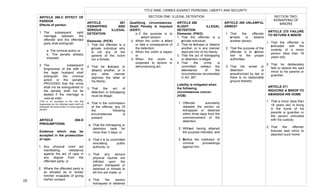 
28	
  
TITLE NINE: CRIMES AGAINST PERSONAL LIBERTY AND SECURITY
SECTION ONE: ILLEGAL DETENTION
Qualifying circumstances:
Death Penalty is imposed
(KERT)
a. If the purpose is to
extort ransom
b. When the victim is killed
or dies a consequence of
the detention;
c. When the victim is raped;
or
d. When the victim is
subjected to torture or
dehumanizing act.
ARTICLE 267
KIDNAPPING AND
SERIOUS ILLEGAL
DETENTION
Elements: (PICK)
1. That the offender is a
private individual who
is not any of the
parents of the victim
nor a female;
2. That he kidnaps or
detains another, or in
any other manner
deprives the latter of
his liberty;
3. That the act of
detention or kidnapping
must be illegal;
4. That in the commission
of the offense, any Of
the following
circumstances is
present:
a. That the kidnapping or
detention lasts for
more than 3 days; or
b. That it is by committed
simulating public
authority; or
c. That any serious
physical injuries are
inflicted upon the
person kidnapped or
detained or threats to
kill him are made; or
d. That the person
kidnapped or detained
is a minor, female, or
a public officer
ARTICLE 268
SLIGHT ILLEGAL
DETENTION
Elements: (PIKO)
1. That the offender is a
private individual;
2. That he kidnaps or detains
another, or in any manner
deprives him of his liberty;
3. That the act of kidnapping
or detention is illegal;
4. That the crime is
committed without the
attendance of the
circumstances enumerated
in Art. 267.
Liability is mitigated when
the following
circumstances concur:
(VOB)
1. Offender voluntarily
releases the person so
kidnapped or detained
within three days from the
commencement of the
detention.
2. Without having attained
the purpose intended; and
3. Before the institution of
criminal proceedings
against him.
ARTICLE 269 UNLAWFUL
ARREST
1. That the offender
arrests or detains
another person
2. That the purpose of the
offender is to deliver
him to the proper
authorities
3. That the arrest or
detention is
unauthorized by law or
there is no reasonable
ground therefor.
ARTICLE 270 FAILURE
TO RETURN A MINOR
1. That the offender is
entrusted with the
custody of a minor
person (less than 18
years old);
2. That he deliberately
fails to restore the said
minor to his parents or
guardian
ARTICLE 271
INDUCING A MINOR TO
ABANDON HIS HOME
1. That a minor (less than
18 years old) is living
in the home of his
parents or guardian or
the person entrusted
with his custody;
2. That the offender
induces said minor to
abandon such home
SECTION TWO:
KIDNAPPING OF
MINORS
ARTICLE 266-C EFFECT OF
PARDON
Effects of pardon:
1. The subsequent valid
marriage between the
offender and the offended
party shall extinguish:
a. The criminal action or
b. The penalty already
imposed.
2. The subsequent
forgiveness of the wife to
the legal husband shall
extinguish the criminal
action or the penalty,
PROVIDED that the crime
shall not be extinguished or
the penalty shall not be
abated if the marriage is
void ab initio.
(This is an exception to the rule that
forgiveness by the offended party shall not
extinguish the penal action in crimes against
person)
ARTICLE 266-D
PRESUMPTIONS
Evidence which may be
accepted in the prosecution
of rape:
1. Any physical overt act
manifesting resistance
against the act of rape in
any degree from the
offended party; or
2. Where the offended party is
so situated as to render
him/her incapable of giving
his/her consent
	
   	
   	
  
	
   	
  
 
