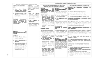  
29	
  
ARTICLE 272. SLAVERY
(PE)
1. That the offender
purchases, sells, kidnaps
or detains a human being;
2. That the purpose of the
offender is to enslave such
human being.
Qualifying circumstance:
When the purpose of the
offender is to assign the
offended party to some
immoral traffic.
ARTICLE 273
EXPLOITATION OF CHILD
LABOR
(RAR-age)
1. That the offender retains a
minor in his service;
2. That it is against the will of
the minor;
3. That it is under pretext of
reimbursing himself of a
debt incurred by an
ascendant, guardian or
person entrusted with the
custody of such minor.
SECTION THREE: SLAVERY AND SERVITUDE
ARTICLE 274.
SERVICES RENDERED
UNDER COMPULSION
IN PAYMENT
(CAP)
1. That the offender
compels a debtor to
work for him, either as
household servant or
farm laborer;
2. That it is against the
debtor’s will;
3. That the purpose is to
require or enforce the
payment of a debt.
CHAPTER TWO: CRIMES AGAINST SECUIRTY
SECTION ONE: ABANDONMENT OF HELPLESS
PERSONS AND EXPLOITATION OF MINORS
ARTICLE 275.
ABANDONMENT OF
PERSONS IN DANGER AND
ABANDONMENT OF ONE’S
OWN VICTIM
Acts punished:
1.By failing to render
assistance to any person
whom the offender finds in
an uninhabited place
wounded or in danger of
dying when he can render
such assistance without
detriment to himself,
unless such omission shall
constitute a more serious
offense.
Elements: (UWOF)
a. The place is uninhabited;
b. The accused found there
a person wounded or in
danger of dying;
c. The accused can render
assistance without
detriment to himself;
d. The accused fails to
render assistance.
2. By failing to help or render
assistance to another
whom the offender has
accidentally wounded or
injured.
3. By failing to deliver a child
under seven years of age
whom the offender has
found abandoned, to the
authorities or to his family,
or by failing to take him to
a safe place.
ARTICLE 276.
ABANDONING A MINOR
(SCAN)
1. That the offender has
the custody of a child;
2. That the child is under
seven years of age.
3. That he abandons such
child;
4. That he has no intent to
kill the child when the
latter is abandoned.
Circumstances
Qualifying the Offense:
(DD)
1. When the death of the
minor resulted from
such abandonment; or
2. If the life of the minor
was in danger
ARTICLE 279.
ADDITIONAL PENALTIES
FOR OTHER OFFENSES
(Imposition of the penalties
prescribed in the preceding
articles (Art 275-278) shall not
prevent the imposition upon
the same person of the
penalty provided for any other
felonies defined and punished
under the Code.)
ARTICLE 280. QUALIFIED TRESPASS TO
DWELLING
(PEA)
1. That the offender is a private person;
2. That he enters the dwelling of another;
3. That such entrance is against the latter’s will.
Qualifying Circumstance: If committed by means
of violence/intimidation.
Rule: Whoever enters the dwelling of another at
late hour of the night after the inmates have retired
and closed their doors does so against their will.
Prohibition in this case is presumed.
Cases to which the provision of this article is
NOT applicable:
1. If the entrance to another’s dwelling is made for
the purpose of preventing some serious harm to
himself, the occupants of the dwelling or a third
person.
2. If the purpose is to render some service to
humanity or justice.
3. If the place where entrance is made is a café,
tavern, inn and other public house, while the same
are open.
ARTICLE 281 OTHER FORMS OF TRESPASS
(CUMN)
1. That the offender enters the closed premises or
the fenced estate of another
2. That the entrance is made while either of them
is uninhabited;
3. That the prohibition to enter be manifest;
4. That the trespasser has not secured the
permission of the owner or the caretaker
thereof.
SECTION TWO: TRESPASS TO DWELLING
.	
  
	
   	
  
 