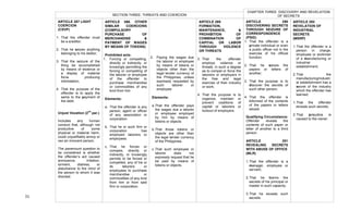  
31	
  
ARTICLE 287 LIGHT
COERCION
(CSVP)
1. That the offender must
be a creditor;
2. That he seizes anything
belonging to his debtor;
3. That the seizure of the
thing be accomplished
by means of violence or
a display of material
force producing
intimidation;
4. That the purpose of the
offender is to apply the
same to the payment of
the debt.
Unjust Vexation (2
nd
par.)
Includes any human
conduct that, although not
productive of some
physical or material harm,
could unjustifiably annoy or
vex an innocent person.
The paramount question to
be considered is whether
the offender’s act caused
annoyance, irritation,
torment, distress, or
disturbance to the mind of
the person to whom it was
directed.
SECTION THREE: THREATS AND COERCION
ARTICLE 288. OTHER
SIMILAR COERCIONS
(COMPULSORY
PURCHASE OF
MERCHANDISE &
PAYMENT OF WAGES
BY MEANS OF TOKENS)
Prohibited acts:
1. Forcing or compelling,
directly or indirectly, or
knowingly permitting the
forcing or compelling of
the laborer or employee
of the offender to
purchase merchandise
or commodities of any
kind from him
Elements:
a. That the offender is any
person, agent or officer
of any association or
corporation.
b. That he or such firm or
corporation has
employed laborers or
employees
c. That he forces or
compels, directly or
indirectly, or knowingly
permits to be forced or
compelled, any of his or
its laborers or
employees to purchase
merchandise or
commodities of any kind
from him or from said
firm or corporation.
2. Paying the wages due
his laborer or employee
by means of tokens or
objects other than the
legal tender currency of
the Philippines, unless
expressly requested by
such laborer or
employee
Elements:
a.That the offender pays
the wages due a laborer
or employee employed
by him by means of
tokens or objects
b.That those tokens or
objects are other than
the legal tender currency
of the Philippines.
c.That such employee or
laborer does not
expressly request that he
be paid by means of
tokens or objects.
ARTICLE 289
FORMATION,
MAINTENANCE, &
PROHIBITION OF
COMBINATION OF
CAPITAL OR LABOR
THROUGH VIOLENCE
OR THREATS
3. That the offender
employs violence or
threats, in such a degree
as to compel or force the
laborers or employers in
the free and legal
exercise of their industry
or work;
4. That the purpose is to
organize, maintain or
prevent coalitions of
capital or laborers or
lockout of employers.
ARTICLE 290
DISCOVERING SECRETS
THROUGH SEIZURE OF
CORRESPONDENCE
(PSID)
1. That the offender is a
private individual or even
a public officer not in the
exercise of his official
function;
2. That he seizes the
papers or letters of
another;
3. That the purpose is to
discover the secrets of
such other person;
4. That the offender is
informed of the contents
of the papers or letters
seized.
Qualifying Circumstance:
Offender reveals the
contents of such paper or
letter of another to a third
person.
ARTICLE 291
REVEALING SECRETS
WITH ABUSE OF OFFICE
(MLR)
1.That the offender is a
manager, employee or
servant;
2.That he learns the
secrets of his principal or
master in such capacity;
3.That he reveals such
secrets.
ARTICLE 292
REVELATION OF
INDUSTRIAL
SECRETS
(MSRP)
1.That the offender is a
person in charge,
employee or workman
of a manufacturing or
industrial
establishment;
2.That the
manufacturing/industri
al establishment has a
secret of the industry
which the offender has
learned;
1.That the offender
reveals such secrets;
2.That prejudice is
caused to the owner.
CHAPTER THREE: DISCOVERY AND REVELATION
OF SECRETS
	
   	
   	
  
	
   	
  
 