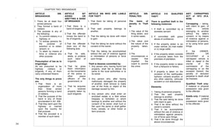 
34	
  
ARTICLE 306.
BRIGANDAGE
1. There be at least four
armed persons
2. They formed a band of
robbers
3. The purpose is any of
the following:
a. To commit robbery in a
highway; or
b. To kidnap persons for
the purpose of
extortion or to obtain
ransom; or
c. To attain by means of
force or violence any
other purpose
Presumption of law as to
brigandage:
All are presumed to be
highway robbers or
brigands, if any of them
carry unlicensed firearm.
The only things to prove
are:
1. That there is an
organization of more
than three armed
persons forming a band
of robbers;
2. That the purpose of the
band is any of those
enumerated in Art. 306;
3. That they went upon the
highway or roamed
upon the country for
that purpose;
4. That the accused is a
member of such band.
CHAPTER TWO: BRIGANDAGE
ARTICLE 307
AIDING OR
ABETTING A BAND
OF BRIGANDS
1.That there is a
band of brigands;
2.That the offender
knows the band to
be of brigands;
3.That the offender
does any of the
following acts:
a. That he aids,
abets, or protects
such band of
brigands;
b. That he gives
them information
on the movements
of the police or
other peace
officers of the
government; or
c. That he acquires
or receives
property taken by
such brigands.
ARTICLE 308 WHO ARE LIABLE
FOR THEFT
1. That there be taking of personal
property;
2. That said property belongs to
another;
3. That the taking be done with intent
to gain;
4. That the taking be done without the
consent of the owner;
5. That the taking be accomplished
without the use of violence against
or intimidation of persons or force
upon things.
Theft is likewise committed by:
1. Any person who, having found lost
property, shall fail to deliver the
same to the local authorities or to
its owner
2. Any person who, after having
maliciously damaged the property
of another, shall remove or make
use of the fruits or object of the
damage caused by him;
3. Any person who shall enter an
enclosed estate or a field where
trespass is forbidden or which
belongs to another and without the
consent of its owner; shall hunt or
fish upon the same or shall gather
fruits, cereals, or other forest or
farm products.
ARTICLE 309.
PENALTIES
The basis of
penalty in Theft
is:
1.The value of the
thing stolen, and
in some cases,
2.The value and
the nature of the
property taken,
or
3.The
circumstances or
causes that
impelled the
culprit to commit
the crime
ARTICLE 310 QUALIFIED
THEFT
There is qualified theft in the
following instances:
1. If theft is committed by a
domestic servant
2. If committed with grave
abuse of confidence
3. If the property stolen is (a)
motor vehicle, (b) mail matter
or (c) large cattle
4. If the property stolen consists
of coconuts taken from the
premises of plantation.
5. If the property stolen is taken
from a fishpond or fishery
6. If property is taken on the
occasion of fire, earthquake,
typhoon, volcanic eruption, or
any other calamity, vehicular
accident or civil disturbance
Elements:
1. Taking of personal property;
2. That the said property
belongs to another;
3. That the said taking be done
with intent to gain;
4. That it be done without the
owner’s consent;
5. That it be accomplished
without the use of violence or
intimidation against persons,
nor of force upon things;
6. That it be done through the
above circumstances
ANTI CARNAPPING
ACT of 1972 (R.A.
6539)
Carnapping - taking,
with intent to gain, of
motor vehicle
belonging to another
without the latter’s
consent, or by means
of violence against or
intimidation of persons,
or by using force upon
things.
If the OWNER,
DRIVER OR
OCCUPANT of a
carnapped vehicle is
killed or raped in the
course of the
commission of the
carnapping or on the
occasion thereof, the
penalty of reclusion
perpetua to death shall
be imposed.
Qualified Theft only:
If material or physical
possession was given
to the offender
Estafa only: If material
plus juridical
possession were given
to the offender
.	
  
	
   	
  
 
