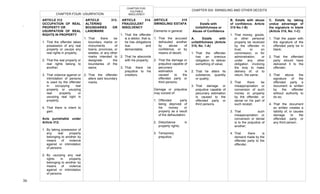  
36	
  
ARTICLE 312
OCCUPATION OF REAL
PROPERTY OR
USURPATION OF REAL
RIGHTS IN PROPERTY
1. That the offender takes
possession of any real
property or usurps any
real rights in property;
2. That the real property or
real rights belong to
another;
3. That violence against or
intimidation of persons
is used by the offender
in occupying real
property or usurping
real property or
usurping real right in
property;
4. That there is intent to
gain.
Acts punishable under
Article 312:
1. By taking possession of
any real property
belonging to another by
means of violence
against or intimidation
of persons.
2. By usurping any real
rights in property
belonging to another by
means of violence
against or intimidation
of persons.
CHAPTER FOUR: USURPATION
ARTICLE 313.
ALTERING
BOUNDARIES OR
LANDMARK
1. That there be
boundary marks or
monuments of
towns, provinces, or
estates, or any other
marks intended to
designate the
boundaries of the
same;
2. That the offender
alters said boundary
marks.
CHAPTER FIVE:
CULPABLE
INSOLVENCY
CHAPTER SIX: SWINDLING AND OTHER DECEITS
I.
Estafa with
Unfaithfulness or
Abuse of Confidence
A. Estafa with
unfaithfulness (Article
315, No. 1-A)
1. That the offender
has an onerous
obligation to deliver
something of value;
2. That he alters its
substance, quantity
or quality;
3. That damage or
prejudice capable of
pecuniary estimation
is caused to the
offended party or
third persons.
B. Estafa with abuse
of confidence. Article
315 No.1-B)
1. That money, goods,
or other personal
property be received
by the offender in
trust, or on
commission, or for
administration, or
under any other
obligation involving
the duty to make
delivery of, or to
return, the same;
2. That there be
misappropriation or
conversion of such
money or property
by the offender, or
denial on his part of
such receipt;
3. That such
misappropriation or
conversion or denial
is to the prejudice of
another;
4. That there is
demand made by the
offender party to the
offender.
C. Estafa by taking
undue advantage of
the signature in blank
(Article 315, No. 1-C)
1. That the paper with
the signature of the
offended party be in
blank;
2. That the offended
party should have
delivered it to the
offender;
3. That above the
signature of the
offended party a
document is written
by the offender
without authority to
do so;
4. That the document
so written creates a
liability of, or causes
damage to the
offended party or
any third person.
ARTICLE 315
SWINDLING/ ESTAFA
Elements in general:
1. That the accused
defrauded another
by abuse of
confidence, or by
means of deceit;
2. That the damage or
prejudice capable of
pecuniary
estimation is
caused to the
offended party or
third persons.
Damage or prejudice
may consist of:
1. Offended party
being deprived of
his money or
property as a result
of the defraudation;
2. Disturbance in
property rights;
3. Temporary
prejudice.
ARTICLE 314.
FRAUDULENT
INSOLVENCY
1. That the offender
is a debtor, that is,
he has obligations
due and
demandable;
2. That he absconds
with his property;
3. That there be
prejudice to his
creditors.
.	
  	
  
	
   	
  
 