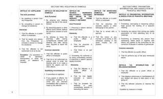  
4	
  
ARTICLE 127. EXPULSION
Two acts punished:
1. By expelling a person from
the Philippines;
2. By compelling a person to
change his residence.
Elements:
1. That the offender is a public
officer or employee;
2. That he expels any person
from the Philippines, or
compels a person to change
his residence;
3. That the offender is not
authorized to do so by law.
Exception: (no expulsion) in
cases of ejectment,
expropriation or when the
penalty of destierro is
imposed.
ARTICLE 128 VIOLATION OF
DOMICILE
Acts Punished
1. By entering any dwelling
against the will of the owner
thereof;
2. By searching papers or other
effects found therein without
the previous consent of such
owner;
3. By refusing to leave the
premises, after having
surreptitiously entered said
dwelling and after having
been required to leave the
same.
Common elements:
1. That the offender is public
officer or employee;
2. That he is not authorized by
judicial order to enter the
dwelling and/ or to make a
search for papers and for
other effects.
Qualifying circumstances:
1. If committed at nighttime;
2. If any papers or effects, not
constituting evidence of a
crime are not returned
immediately after a search is
made by the offender.
ARTICLE 129.
SEARCH WARRANTS
MALICIOUSLY OBTAINED
AND ABUSE IN THE
SERVICE OF THOSE
LEGALLY OBTAINED
Acts Punished:
1. Procuring a search warrant
without just cause
Elements:
a. That the offender is a
public officer or
employee;
b. That he procures a
search warrant;
c. That there is no just
cause.
2. Exceeding his authority or
by using unnecessary severity
in executing a search warrant
legally procured
Elements:
a. That the offender is a
public officer or
employee;
b. That he has legally
procured a search
warrant;
c. That he exceeds his
authority or uses
unnecessary severity in
executing the same.
ARTICLE 130 SEARCHING
DOMICILE WITHOUT
WITNESSES
1. That the offender is a public
officer or employee;
2. That he searches the
domicile, papers or other
belongings of any person;
3. That he is armed with a
warrant;
4. That the owner or any
member of his family or two
witnesses residing in the
same locality are not
present.
ARTICLE 131 PROHIBITION, INTERRUPTION,
& DISSOLUTION OF PEACEFUL MEETINGS
Acts Punished:
1. Prohibiting, interrupting or dissolving without
legal ground the holding of a peaceful
meeting;
2. Hindering any person from joining any lawful
association or from attending any of its
meetings;
3. Prohibiting or hindering any person from
addressing, either alone or together with
others, any petition to the authorities for the
correction of abuses or redress of grievances.
Common elements:
1. That the offender is a public officer;
2. That he performs any of the acts mentioned
above
ARTICLE 132. INTERRUP-TION OF
RELIGIOUS WORSHIP
1. That the offender is a public officer or
employee;
2. That religious ceremonies or manifestations of
any religion are about to take place or are
going on;
3. That the offender prevents or disturbs the
same
- Qualified by violence or threats
.	
  
	
  
	
   	
  
SECTION TWO: VIOLATION OF DOMICILE SECTION THREE: PROHIBITION,
INTERRUPTION, AND DISSOLUTION OF
PEACEFUL MEETINGS
 