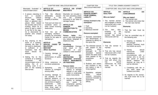  
41	
  
Attempted, frustrated or
consummated arson:
1. A person, intending to
burn a wooden
structure, collects
some rags, soaks
them in gasoline and
places them beside
the wooden wall of the
building. When he is
about to light a match
to set fire to the rags,
he is discovered by
another who chases
him away.
2. Any charring of the
wood of a building,
whereby the fiber of
the wood is destroyed,
is sufficient. It is
necessary that the
wood should be
ablazed.
3. Setting fire to the
contents of a building
constitutes the
consummated crime of
setting fire of a
building, even if no
part of the building
was burned.
CHAPTER NINE: MALICIOUS MISCHIEF
ARTICLE 327
MALICIOUS MISCHIEF
1. That the offender
deliberately caused
damage to the
property of another;
2. That such act does not
constitute arson or
other crimes involving
destruction;
3. That the act of
damaging another’s
property be committed
merely for the sake of
damaging it.
ARTICLE 328.
SPECIAL CASES OF
MALICIOUS
MISCHIEF
(When Qualified)
1. Causing damage to
obstruct the
performance of public
functions;
2. Using poisonous or
corrosive substances;
3. Spreading any
infection or contagion
among cattle;
4. Causing damage to
the property of the
National Museum or
National Library, or to
any archive or registry,
waterworks, road,
promenade, or any
other thing used in
common by the public.
ARTICLE 329 OTHER
MISCHIEFS
Mischiefs not included in
the next preceding article
and are punished
according to the value of
damage caused.
ARTICLE 330
DAMAGE AND
OBSTRUCTION TO
MEANS OF
COMMUNICATION
Person liable: Any
person who shall damage
any railway, telegraph or
telephone lines.
Qualifying
circumstance: Damage
shall result in the
derailment of cars,
collision or other accident
ARTICLE 331
DESTROYING OR
DAMAGING STATUES,
PUBLIC MONUMENTS
OR PAINTINGS
Persons liable:
1. Any person who shall
destroy or damage
statues or any other
useful or ornamental
public monuments.
2. Any person who shall
destroy or damage
any useful or
ornamental painting
of a public nature.
ARTICLE 332
PERSON EXEMPT
FROM CRIMINAL
LIABILITY
Crimes involved in the
exemption:
1. Theft
2. Swindling
3. Malicious mischief
Persons exempted:
1. Spouses, ascendants
and descendants, or
relatives by affinity on
the same line.
2. The widowed spouse
with respect to the
property which
belonged to the
deceased spouse
before the same shall
have passed to the
possession of
another.
3. Brothers and sisters
and brothers in law
and sisters in law, if
living together.
4. Stepfather, adopted
father, natural
children, concubine,
paramour included as
ascendants by
affinity.
CHAPTER TEN:
MALICIOUS MISCHIEF
TITLE TEN: CRIMES AGAINST CHASTITY
CHAPTER ONE: ADULTERY AND CONCUBINAGE
ARTICLE 333
ADULTERY
Who are liable?
1. The married woman
who engages in sexual
intercourse with a man
not her husband.
2. The man who,
knowing of the
marriage of the
woman, has sexual
intercourse with her.
Elements:
1. That the woman is
married;
2. That she has sexual
intercourse with a man
not her husband;
3. That as regards the
man with whom she
has sexual
intercourse, he must
know her to be
married.
1
ARTICLE 334
CONCUBINAGE
Who are liable?
1. The married man
2. The woman who knew that
the man was married.
Elements:
1. That the man must be
married;
2. That he committed any of
the following acts:
a. Keeping a mistress in
the conjugal
dwelling (mistress must
live therein as such);
b. Having sexual
intercourse under
scandalous
circumstances with a
woman who is not his
wife (proof of actual
sexual relations not
required as long as it
can be inferred);
c. Cohabiting with her in
any other place (as
husband and wife);
3. As regards to the woman,
she must know him to be
married.
	
  
	
   	
  
2
 