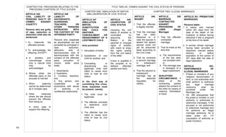  
44	
  
ARTICLE 315
SWINDLING/
ESTAFA
Elements in general:
1. That the accused
defrauded
another by abuse
of confidence, or
by means of
deceit;
2. That the damage
or prejudice
capable of
pecuniary
estimation is
caused to the
offended party or
third persons.
Damage or prejudice
may consist of:
1. Offended party
being deprived of
his money or
property as a
result of the
defraudation;
2. Disturbance in
property rights;
3. Temporary
prejudice.
ARTICLE 345
CIVIL LIABILITY OF
PERSONS GUILTY OF
CRIMES AGAINST
CHASTITY
Persons who are guilty
of rape, seduction or
abduction shall also be
sentenced:
1. To indemnify the
offended woman;
2. To acknowledge the
offspring, EXCEPT:
a. In adultery and
concubinage since
only a natural child
may be
acknowledged
b. Where either the
offended party or the
accused is married
c. When paternity
cannot be determined
as in multiple rape
d. Other instances
where the law should
prevent the offender
from doing so;
In every case to
support the offspring.
CHAPTER FIVE: PROVISIONS RELATING TO THE
PRECEDING CHAPTERS OF TITLE ELEVEN
OF TITLE ELEVEN
ARTICLE 346
LIABILITY OF
ASCENDANTS,
GUARDIANS,
TEACHERS, OR
OTHER PERSONS
ENTRUSTED WITH
THE CUSTODY OF THE
OFFENDED PARTY
Persons who cooperate
as accomplices but are
punished as principals in
rape, seduction,
abduction, acts of
lasciviousness, acts of
lasciviousness with the
consent of the offended
party, corruption of
minors, white slave
trade:
1. Ascendants,
2. Guardians,
3. Curators, teachers,
and
4. Any person, who
cooperates as
accomplice with abuse
of authority or
confidential relationship.
TITLE TWELVE: CRIMES AGAISNT THE CIVIL STATUS OF PERSONS
CHAPTER ONE: SIMULATION OF BIRTHS
AND USURPATION OF CIVIL STATUS
ARTICLE 347
SIMULATION OF
BIRTHS,
SUBSTITUTION OF
ONE CHILD FOR
ANOTHER,
CONCEALMENT OR
ABANDONMENT OF A
LEGITIMATE CHILD
Acts punished:
1. Simulation of births;
2. Substitution of one
child for another; and
3. Concealing or
abandoning any
legitimate child with
intent to cause such
child to lose its civil
status.
In the third way of
committing this crime,
three requisites must
be present, namely:
1. The child must be
legitimate;
2. The offender conceals
or abandons such
child; and
3. The offender has the
intent to cause such
child to lose its civil
status.
ARTICLE 348.
USURPATION OF
CIVIL STATUS
Usurping the civil
status of another is
committed by
assuming the
filiation, or the
parental or conjugal
rights of another
with intent to enjoy
the rights arising
from the civil status
of the latter.
Crime is qualified if
the purpose is to
defraud offended
parties and heirs.
CHAPTER TWO: ILLEGAL MARRIAGES
ARTICLE 349.
BIGAMY
1. That the offender
is legally married;
2. That the marriage
has not been
dissolved or, in
case the spouse is
absent the absent
spouse could not
yet be presumed
dead according to
the Civil Code;
3. That he contracts
a second marriage
or subsequent
marriage; and
4. That the second or
subsequent
marriage has all
the essential
requisites for
validity.
ARTICLE 350
MARRIAGE
CONTRACTED
AGAINST
PROVISIONS OF
LAWS (Illegal
Marriage)
1. That the offender
contracted
marriage;
2. That he knew at the
time that:
a. The requirements
of the law were
not complied with;
or
b. The marriage was
in disregard of a
legal impediment.
QUALIFYING
CIRCUMSTANCE: if
either of the
contracting parties
obtains the consent of
the other by means of
violence, intimidation
or fraud.
ARTICLE 351. PREMATURE
MARRIAGES
Persons liable:
1. A widow who married
within 301 days from the
date of the death of her
husband, or before having
delivered if she is pregnant
at the time of his death.
2. A woman whose marriage
having been annulled or
dissolved, married before
delivery or before
expiration of the period of
301 days after the date of
legal separation.
ARTICLE 352.
PERFORMANCE OF
ILLEGAL MARRIAGES
• Priests or ministers of any
religious denomination or
sect, or civil authorities who
shall perform or authorize
any legal marriage
ceremony shall be
punished under the
Marriage Law.
• Art. 352 presuppose that
the priest or minister or civil
authority is authorized to
solemnize marriages. If the
accused is not authorized
to solemnize marriage and
he performs an illegal
marriage ceremony, he is
liable under Art. 177
(usurpation of authority or
public function).
.	
  	
  
	
   	
  
 