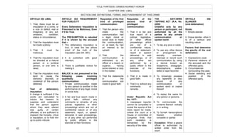  
45	
  
ARTICLE 353 LIBEL
1. That, there must be an
imputation of a crime, or
a vice or defect, real or
imaginary, or any act,
omission, condition,
status or circumstance;
2. That the imputation must
be made publicly;
3. That it must be
malicious;
4. That the imputation must
be directed at a natural
person or a juridical
person, or one who is
dead;
5. That the imputation must
tend to cause the
dishonor, discredit, or
contempt of the person
defamed.
Test of defamatory
imputation:
A charge is sufficient if the
words are calculated to
induce the hearers to
suppose and understand
that the person against
whom they were uttered
was guilty of certain
offenses, or are sufficient to
impeach the honesty, virtue
or reputation, or to hold him
up to public ridicule.
TITLE THIRTEEN: CRIMES AGAINST HONOR
CHAPTER ONE: LIBEL
SECTION ONE DEFINITIONS, FORMS, AND PUNISHMENT OF THIS CRIME
ARTICLE 354 REQUIREMENT
FOR PUBLICITY
Every Defamatory Imputation is
Presumed to be Malicious, Even
if it be True.
The PRESUMPTION is rebutted
if it is shown by the accused
that –
1. The defamatory imputation is
true, in case the law allows
proof of the truth of the
imputation (see Art. 361);
2. It is published with good
intention;
3. There is justifiable motive for
making it.
MALICE is not presumed in the
following cases involving
qualifiedly privileged
communication:
1. Private communication made
by any person to another in the
performance of any legal, moral
or social duty.
2. A fair and true report, made in
good faith, without any
comments or remarks, of any
judicial, legislative, or other
proceedings which are not of
confidential nature or of any
statement, report, or speech
delivered in said proceedings,
or of any other act performed
by public officers in the
exercise of their functions.
Requisites of the first
kind of privileged
communication:
1. That the person who
made the
communication had
a legal, moral or
social duty to make
the communication,
or, at least, he had
an interest to be
upheld;
2. That the
communication is
addressed to an
officer or a board, or
superior, having
some interest or duty
in the matter;
3. That the statements
in the
communication are
made in good faith.
Requisites of the
second kind of
privileged
communication:
1. That it is fair and
true report of a
judicial, legislative,
or other official
proceedings which
are not of a
confidential nature,
or of a statement,
report or speech
delivered in said
proceedings, or of
any other act
performed by a
public officer in the
exercise of his
functions;
2. That it is made in
good faith;
3. That it is without any
comments or
remarks.
Under Republic Act
No. 1477:
A newspaper reporter
cannot be compelled to
reveal the source of the
news report he made,
unless the court or a
House or committee of
Congress finds that
such revelation is
demanded by the
security of the state.
THE ANTI-WIRE
TAPPING ACT (R.A. No.
4200)
Unlawful acts by any
person or participant, not
authorized by all the
parties to any private
communication or
spoken word:
1. To tap any wire or cable.
2. To use any other device
or arrangement to
secretly overhear,
intercept or record such
communication by using
a device known as
dictaphone, dictagraph,
detectaphone, walkie-
talkie or tape-recorder.
3. To knowingly possess
any tape/wire or disc
record of any
communication or
spoken word or copies
thereof.
4. To replay the same for
any person or persons.
5. To communicate the
contents thereof, verbally
or in writing.
6. To furnish transcriptions
thereof, whether
complete or partial.
Exception: When a peace
officer is authorized by
written order from the
court.
ARTICLE 358
SLANDER
(oral defamation)
Kinds:
1. Simple slander
2. Grave slander, when it
is of a serious and
insulting nature
Factors that determine
the gravity of the oral
defamation:
1. Expressions used;
2. Personal relations of
the accused and the
offended party;
3. Circumstances
surrounding the case;
4. Social standing and
position of the
offended party.
	
  
	
   	
  
 
