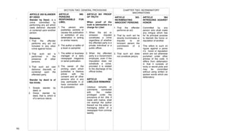  
46	
  
SECTION TWO: GENERAL PROVISIONS
ARTICLE 359 SLANDER
BY DEED
Slander by Deed– is a
crime committed by
performing any act which
casts dishonor, discredit
or contempt upon another
person.
Elements:
1. That the offender
performs any act not
included in any other
crime against honor;
2. That such act is
performed in the
presence of other
persons;
3. That such act cast
dishonor, discredit, or
contempt upon the
offended party.
Slander by deed is of
two kinds:
1. Simple slander by
deed; or
2. Grave slander by
deed, that is, which is
of a serious nature.
ARTICLE 360.
PERSONS
RESPONSIBLE FOR
LIBEL
1. The person who
publishes, exhibits or
causes the publication
or exhibition of any
defamation in writing
or similar means.
2. The author or editor of
a book or pamphlet.
1. The editor or business
manager of a daily
newspaper magazine
or serial publication.
2. The owner of the
printing plant which
publishes a libelous
article with his
consent and all other
persons who in any
way participate in or
have connection with
its publication.
ARTICLE 361 PROOF
OF TRUTH
When proof of the
truth is admissible in a
charge for Libel:
1. When the act or
omission imputed
constitutes a crime
regardless of whether
the offended party is a
private individual or a
public officer.
2. When the offended
party is a Government
employee, even if the
imputation does not
constitute a crime,
provided it is related
to the discharge of his
official duties.
ARTICLE 362
LIBELOUS REMARKS
Libelous remarks or
comments connected
with the matter
privileged under the
provisions of Art. 354, if
made with malice, shall
not exempt the author
thereof nor the editor or
managing editor of a
newspaper from criminal
liability
ARTICLE 363.
INCRIMINATING
INNOCENT PERSONS
1. That the offender
performs an act;
2. That by such act he
directly incriminates or
imputes to an
innocent person the
commission of a
crime;
3. That such act does
not constitute perjury
CHAPTER TWO: INCRIMINATORY
MACHINATIONS
ARTICLE 364
INTRIGUING AGAINST
HONOR
Committed by any
person who shall make
any intrigue which has
for its principal purpose
to blemish the honor or
reputation of another.
This refers to such int
rigues against a perso
n’s honor or reputation
which are not otherwise
punished under other
articles of the code. It
differs from defamation
in that it consists of
tricky or secret plots and
may be committed
without using written or
spoken words which are
defamatory
.	
  	
  
	
   	
  
 