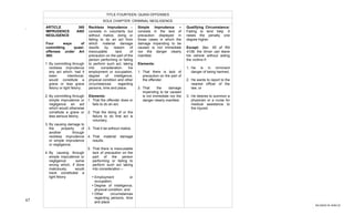  
47	
  
ARTICLE 365
IMPRUDENCE AND
NEGLIGENCE
Four ways of
committing quasi-
offenses under Art
365:
1. By committing through
reckless imprudence
any act which, had it
been intentional,
would constitute a
grave or less grave
felony or light felony;
2. By committing through
simple imprudence or
negligence an act
which would otherwise
constitute a grave or
less serious felony;
3. By causing damage to
the property of
another through
reckless imprudence
or simple imprudence
or negligence;
4. By causing through
simple imprudence or
negligence some
wrong which, if done
maliciously, would
have constituted a
light felony
TITLE FOURTEEN: QUASI-OFFENSES
SOLE CHAPTER: CRIMINAL NEGLIGENCE
Reckless Imprudence –
consists in voluntarily but
without malice, doing or
failing to do an act from
which material damage
results by reason of
inexcusable lack of
precaution on the part of the
person performing or failing
to perform such act, taking
into consideration his
employment or occupation,
degree of intelligence,
physical condition and other
circumstances regarding
persons, time and place.
Elements:
1. That the offender does or
fails to do an act.
2. That the doing of or the
failure to do that act is
voluntary.
3. That it be without malice.
4. That material damage
results.
5. That there is inexcusable
lack of precaution on the
part of the person
performing or failing to
perform such act taking
into consideration –
• Employment or
occupation.
• Degree of intelligence,
physical condition, and
• Other circumstances
regarding persons, time
and place
Simple Imprudence –
consists in the lack of
precaution displayed in
those cases in which the
damage impending to be
caused is not immediate
nor the danger clearly
manifest.
Elements:
1. That there is lack of
precaution on the part of
the offender.
2. That the damage
impending to be caused
is not immediate nor the
danger clearly manifest.
Qualifying Circumstance:
Failing to lend help. It
raises the penalty one
degree higher.
Except: Sec. 55 of RA
4136, the driver can leave
his vehicle without aiding
the victims if:
1. He is in imminent
danger of being harmed,
2. He wants to report to the
nearest officer of the
law, or
3. He desires to summon a
physician or a nurse for
medical assistance to
the injured.
.	
  	
  
	
  
RICARDO	
  M.	
  RIBO	
  JR.	
  
 
