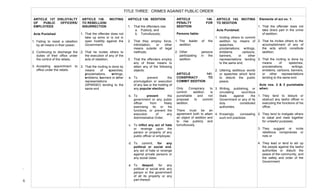  
6	
  
.	
  
TITLE THREE: CRIMES AGAINST PUBLIC ORDER
ARTICLE 137 DISLOYALTY
OF PUBLIC OFFICERS/
EMPLOYEES
Acts Punished
1. Failing to resist a rebellion
by all means in their power;
2. Continuing to discharge the
duties of their office under
the control of the rebels;
3. Accepting appointment to
office under the rebels.
ARTICLE 138. INCITING
TO REBELLION/
INSURRECTION
1. That the offender does not
take up arms or is not in
open hostility against the
Government;
2. That he incites others to
the execution of any of the
acts of rebellion;
3. That the inciting is done by
means of speeches,
proclamations, writings,
emblems, banners or other
representations
(SPWEBO) tending to the
same end
ARTICLE 139. SEDITION
1. That the offenders rise:
a. Publicly; and
b. Tumultuously;
2. That they employ force,
intimidation, or other
means outside of legal
methods;
3. That the offenders employ
any of those means to
attain any of the following
objects:
a. To prevent the
promulgation or execution
of any law or the holding of
any popular election;
b. To prevent the
government or any public
officer from freely
exercising its or his
functions, or prevent the
execution of any
Administrative Order;
c. To inflict any act of hate
or revenge upon the
person or property of any
public officer or employee;
d. To commit, for any
political or social end,
any act of hate or revenge
against private persons or
any social class;
e. To despoil, for any
political or social end, any
person or the government
of all its property or any
part thereof.
ARTICLE 140.
PENALTY FOR
SEDITION
Persons liable:
1. The leader of the
sedition;
2. Other persons
participating in the
sedition.
ARTICLE 141.
CONSPIRACY TO
COMMIT SEDITION
Only Conspiracy to
commit sedition is
punishable and not
proposal to commit
sedition.
There must be an
agreement both to attain
an object of sedition and
to rise publicly and
tumultuously.
ARTICLE 142. INCITING
TO SEDITION
Acts Punished:
1. Inciting others to commit
sedition by means of
speeches,
proclamations, writings,
emblems cartoons,
banners, or other
representations tending
to the same end;
2. Uttering seditious words
or speeches which tend
to disturb the public
peace;
3. Writing, publishing, or
circulating scurrilous
libels against the
Government or any of its
duly constituted
authorities.
4. Knowingly concealing
such evil practices.
Elements of act no. 1:
1. That the offender does not
take direct part in the crime
of sedition;
2. That he incites others to the
accomplishment of any of
the acts which constitute
sedition;
3. That the inciting is done by
means of speeches,
proclamations, writings,
emblems, cartoons, banners,
or other representations
tending to the same end.
Acts nos. 2 & 3 punishable
when:
1. They tend to disturb or
obstruct any lawful officer in
executing the functions of his
office;
2. They tend to instigate others
to cabal and meet together
for unlawful purposes;
3. They suggest or incite
rebellious conspiracies or
riots or
4. They lead or tend to stir up
the people against the lawful
authorities or disturb the
peace of the community, and
the safety and order of the
Government
 