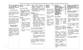  
8	
  
ARTICLE 152. PERSONS
IN AUTHORITY &
AGENTS OF PERSONS
IN AUTHORITY
Public Officer (PO)
Any person who takes
part in the performance of
public functions in the
government.
Person in Authority (PA)
Any person directly vested
with jurisdiction, whether
as an individual or as a
member of some court or
governmental corporation,
board commission.
Agent of a Person in
Authority (APA)
Any person who, by direct
provision of law or by
election or by appointment
by competent authority, is
charged with the
maintenance of public
order and the protection
and security of life and
property.
CHAPTER FOUR: ASSAULT UPON, AND RESISTANCE & DISOBEDIENCE TO, PERSONS IN AUTHORITY AND THEIR AGENTS
ARTICLE 148 DIRECT
ASSAULT
Two ways to commit:
1. Without public uprising,
by employing force or
intimidation for the
attainment of any of the
purposes enumerated in
defining the crimes of
sedition & rebellion
Elements:
a. That the offender
employs force or
intimidation;
b. That the aim of the
offender is to attain
any of the purposes of
the crime of rebellion
or any of the objects
of the crime of
sedition;
c. That there is no public
uprising.
2. Without public uprising, by
attacking, by employing force or
seriously intimidating or by
seriously resisting any PA or APA,
while engaged in the performance
of official duties, or on the occasion
of such performance
Elements:
a. That the offender:
i. Makes an attack (equivalent to
aggression),
ii. Employs force
iii. Makes a serious intimidation
(unlawful coercion, duress,
putting someone in fear,
exertion of an influence in the
mind which must be both
immediate and serious), or
iv. Makes a serious resistance (if
not serious, crime committed
may be that under resistance
and disobedience);
b. That the person assaulted is a
person in authority or his agent;
c. That at the time of the assault the
person in authority or his agent:
i. Is engaged in the actual
performance of official duties,
or
ii. That he is assaulted by reason
of the past performance of his
official duties;
d. That the offender knows that the
one he is assaulting is a person in
authority or his agent in the exercise
of his duties;
e. That there is no public uprising
ARTICLE 149
INDIRECT
ASSAULT
1. That a PA or an
APA is the victim
of any of the
forms of direct
assault defined in
Art. 148;
2. That a person
comes to the aid
of the APA;
3. That the offender
makes use of
force or
intimidation upon
such person
coming to the aid
of the APA.
ARTICLE 150.
DISOBEDIENCE TO
SUMMONS ISSUED BY THE
NAT’L ASSEMBLY, ITS
COMMITTEES OR
SUBCOMMITTEES, BY THE
CONSTITUTIONAL
COMMISSION, ITS
COMMITTEES,
SUBCOMMITTEE OR
DIVISIONS
Acts punished:
1. Refusing, without legal
excuse, to obey summons of
Congress, or any
commission or committee
chairman or member
authorized to summon
witnesses;
2. Refusing to be sworn or
placed under affirmation
while before such legislative
or constitutional body or
official;
3. Refusing to answer any
legal inquiry or to produce
any books, papers,
documents, or records in his
possession, when required
by them to do so in the
exercise of their functions;
4. Restraining another from
attending as a witness in
such legislative or
constitutional body;
5. Inducing disobedience to
summons or refusal to be
sworn by any such body or
official
ARTICLE 151 RESISTANCE
& DISOBEDIENCE TO A
PERSON IN AUTHORITY OR
THE AGENTS OF SUCH
PERSON
Elements of resistance &
serious disobedience:
1. That a PA or his APA is
engaged in the performance
of official duty or gives a
lawful order to the offender;
2. That the offender resists or
seriously disobeys such
person in authority or his
agent;
3. That the act of the offender
is not included in the
provisions of Arts. 148-150.
Elements of simple
disobedience:
1. That an APA is engaged in
the performance of official
duty or gives a lawful order
to the offender;
2. That the offender disobeys
such APA;
3. That such disobedience is
not of a serious nature.
.	
  
	
  	
  	
  	
  	
  	
  	
  	
  	
  	
  	
  	
  	
  	
  	
  	
  	
  	
   	
   	
   	
   	
  
 