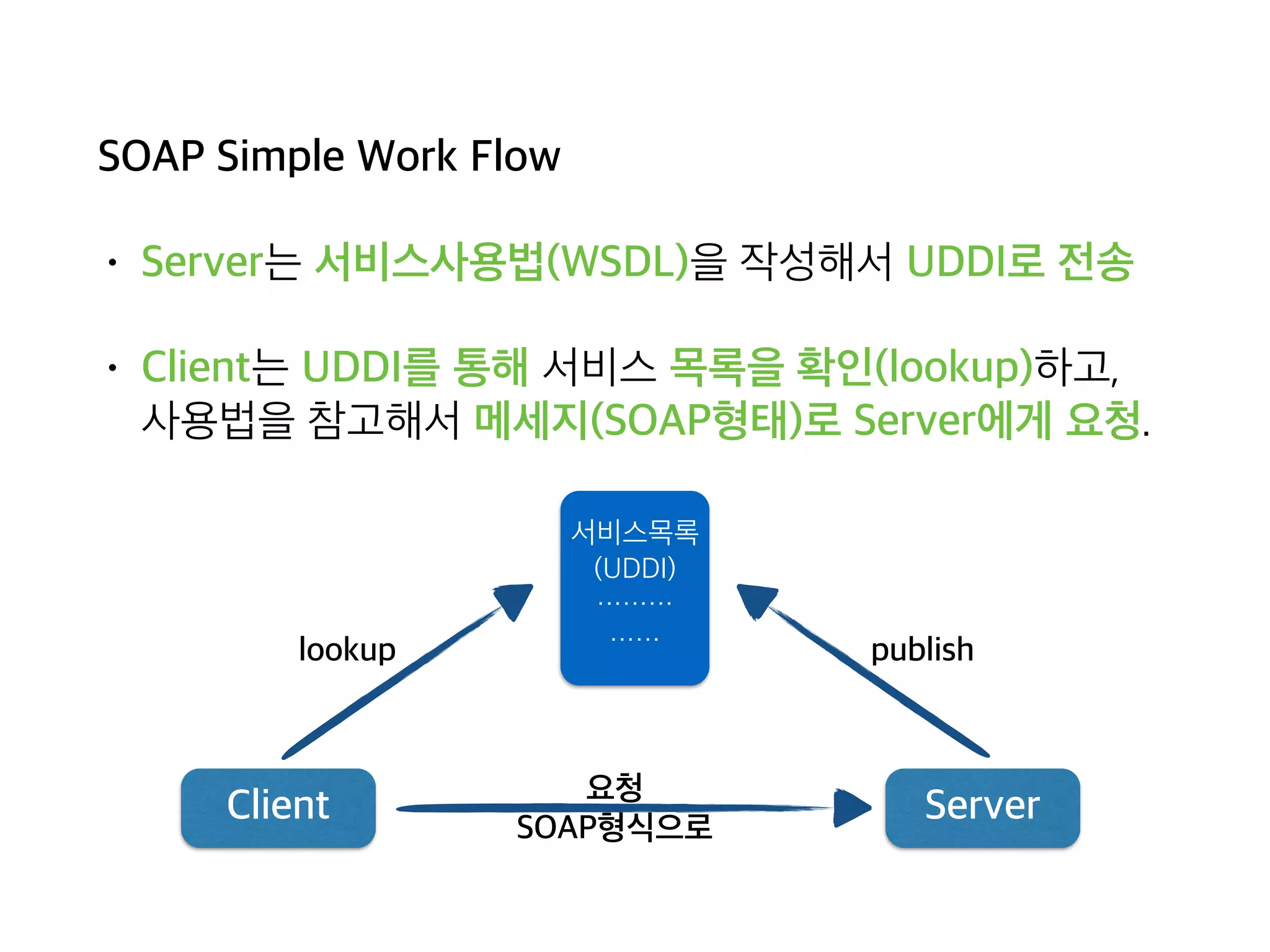 SOAP Simple Work Flow
• Server는 서비스사용법(WSDL)을 작성해서 UDDI로 전송
• Client는 UDDI를 통해 서비스 목록을 확인(lookup)하고, 
사용법을 참고해서 메세지(SOAP형태)로 Server에게 요청.
Client Server
서비스목록 
(UDDI)
………
……lookup publish
요청
SOAP형식으로
 