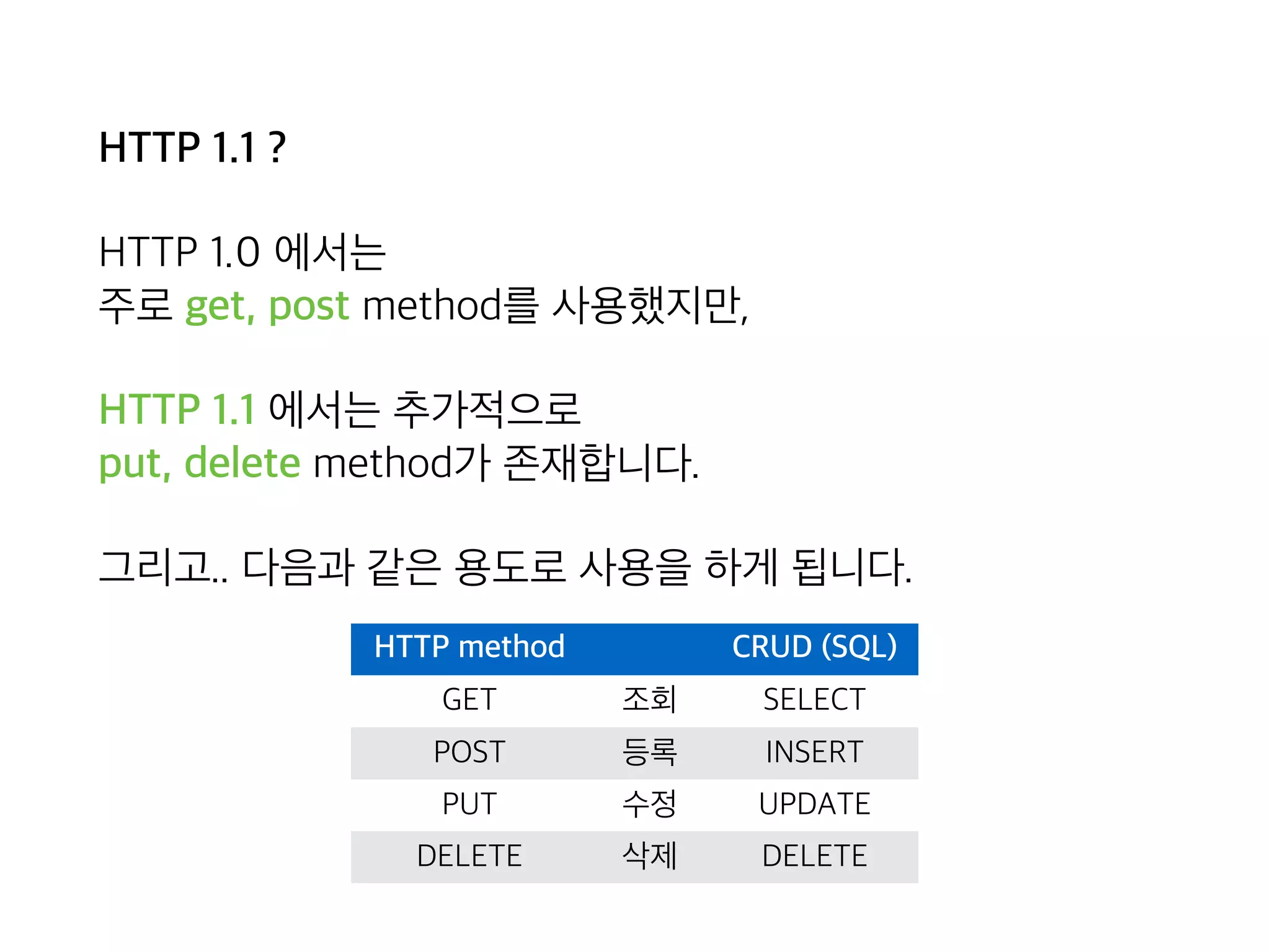 HTTP 1.1 ?
HTTP 1.0 에서는 
주로 get, post method를 사용했지만,
HTTP 1.1 에서는 추가적으로 
put, delete method가 존재합니다.
그리고.. 다음과 같은 용도로 사용을 하게 됩니다.
HTTP method CRUD (SQL)
GET 조회 SELECT
POST 등록 INSERT
PUT 수정 UPDATE
DELETE 삭제 DELETE
 
