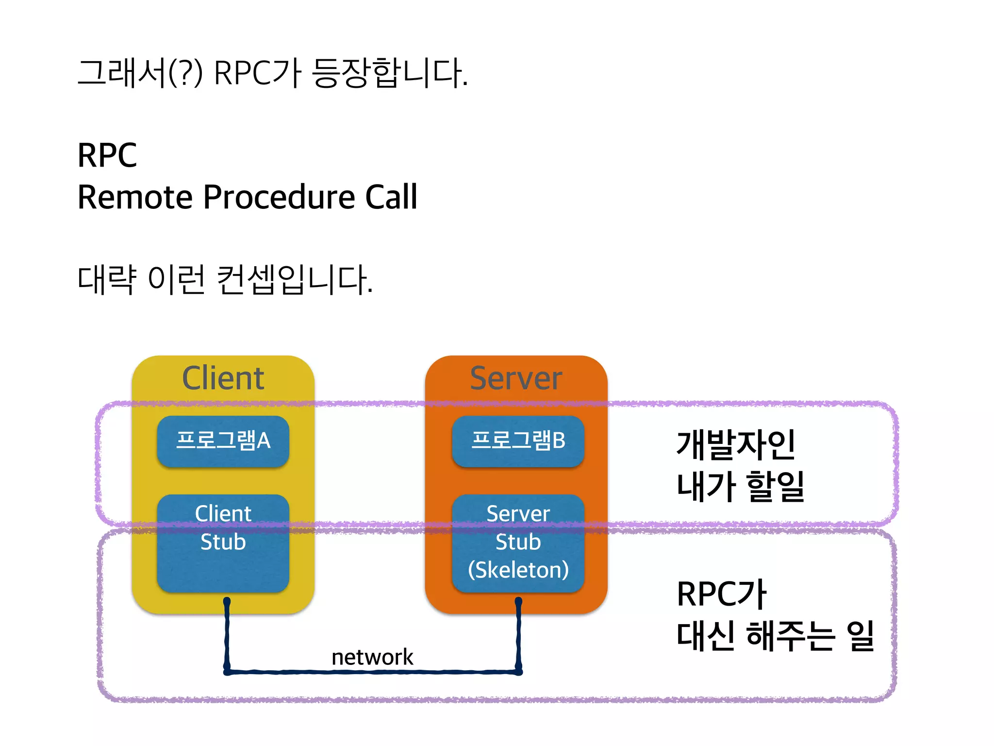 ServerClient
그래서(?) RPC가 등장합니다.
RPC 
Remote Procedure Call
대략 이런 컨셉입니다.
프로그램A
Client
Stub 
 
프로그램B
Server
Stub
(Skeleton)
network
개발자가 
할일
RPC가
대신 해주는 일
 