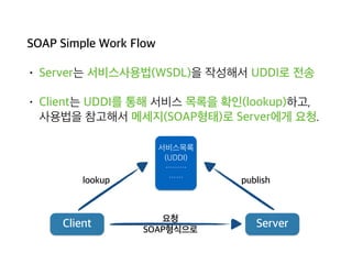 SOAP Simple Work Flow
• Server는 서비스사용법(WSDL)을 작성해서 UDDI로 전송
• Client는 UDDI를 통해 서비스 목록을 확인(lookup)하고, 
사용법을 참고해서 메세지(SOAP형태)로 Server에게 요청.
Client Server
서비스목록 
(UDDI)
………
……lookup publish
요청
SOAP형식으로
 