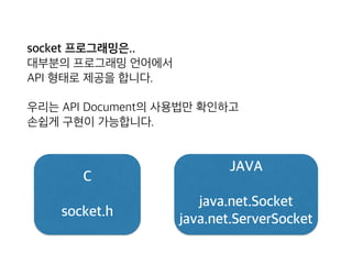 socket 프로그래밍은.. 
대부분의 프로그래밍 언어에서  
API 형태로 제공을 합니다.
우리는 API Document의 사용법만 확인하고 
손쉽게 구현이 가능합니다.
C
socket.h
JAVA
java.net.Socket
java.net.ServerSocket
 