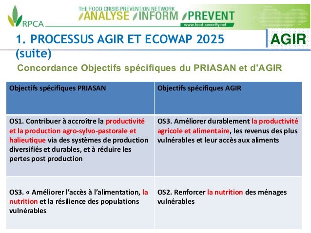 1. PROCESSUS AGIR ET ECOWAP 2025
(suite)
AGIR
Concordance Objectifs spécifiques du PRIASAN et d’AGIR
Objectifs spécifiques...