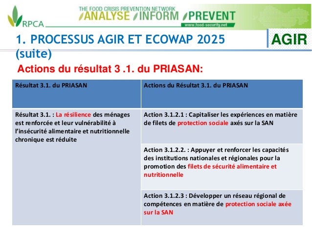 1. PROCESSUS AGIR ET ECOWAP 2025
(suite)
AGIR
Actions du résultat 3 .1. du PRIASAN:
Résultat 3.1. du PRIASAN Actions du Ré...