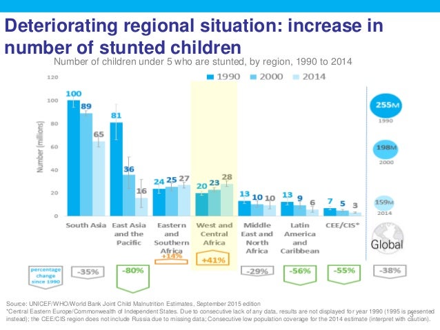 Deteriorating regional situation: increase in
number of stunted children
3
Number of children under 5 who are stunted, by ...
