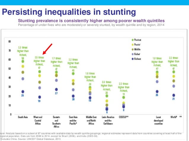 Persisting inequalities in stunting
Note: Analysis based on a subset of 87 countries with available data by wealth quintil...
