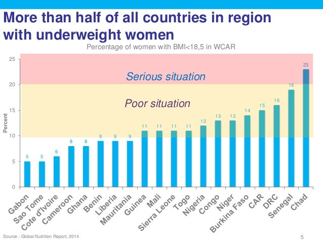 More than half of all countries in region
with underweight women
5
5 5
6
8 8
9 9 9
11 11 11 11
12
13 13
14
15
16
19
23
0
5...