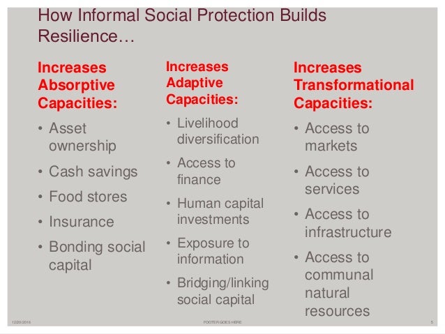 Increases
Absorptive
Capacities:
• Asset
ownership
• Cash savings
• Food stores
• Insurance
• Bonding social
capital
Incre...