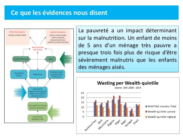 Ce que les évidences nous disent
La pauvreté a un impact déterminant
sur la malnutrition. Un enfant de moins
de 5 ans d’un...