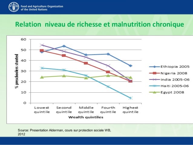 Relation niveau de richesse et malnutrition chronique
Source: Presentation Alderman, cours sur protection sociale WB,
2012
 