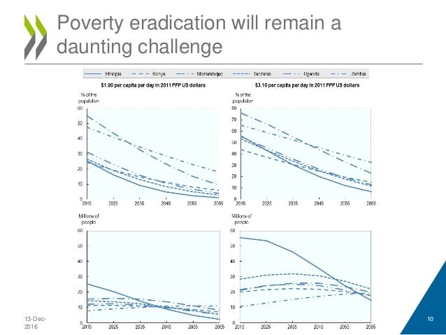 13-Dec-
2016
10
Poverty eradication will remain a
daunting challenge
 