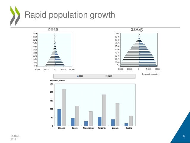 13-Dec-
2016
6
Rapid population growth
2015 2065
 