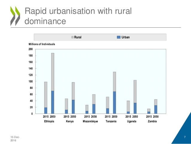 13-Dec-
2016
7
Rapid urbanisation with rural
dominance
 
