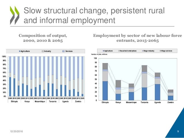 12/20/2016 9
Slow structural change, persistent rural
and informal employment
Employment by sector of new labour force
ent...