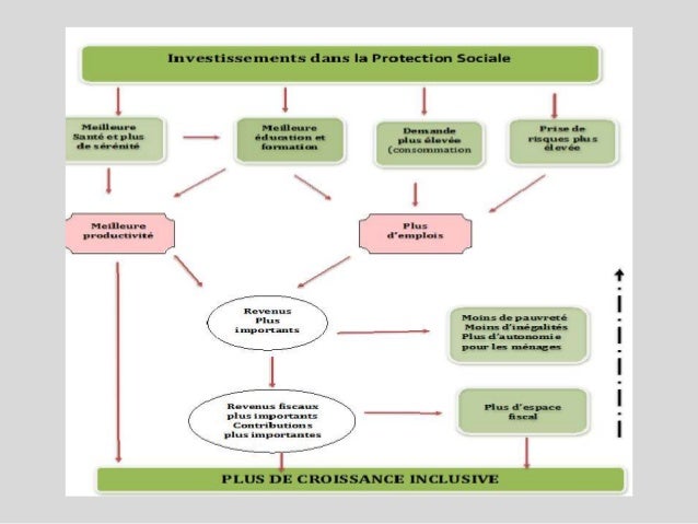 CADRE DE FINANCEMENT DE LA PROTECTION SOCIALE
Budget Consolidé
d’investissement
Programme national de bourses
de sécurité ...