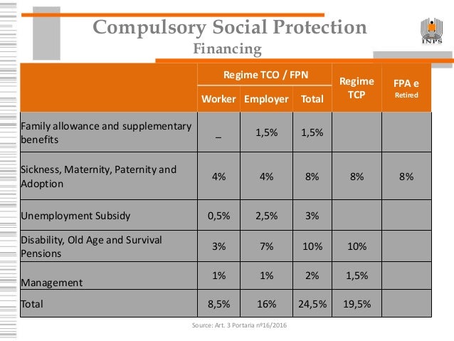 Compulsory Social Protection
Financing
Source: Art. 3 Portaria nº16/2016
Regime TCO / FPN
Regime
TCP
FPA e
Retired
Worker ...