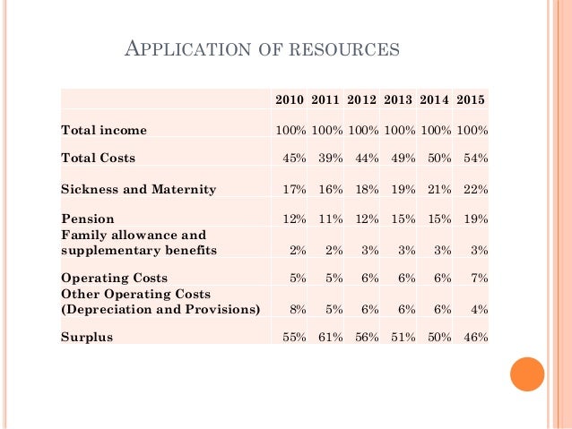 APPLICATION OF RESOURCES
2010 2011 2012 2013 2014 2015
Total income 100% 100% 100% 100% 100% 100%
Total Costs 45% 39% 44% ...