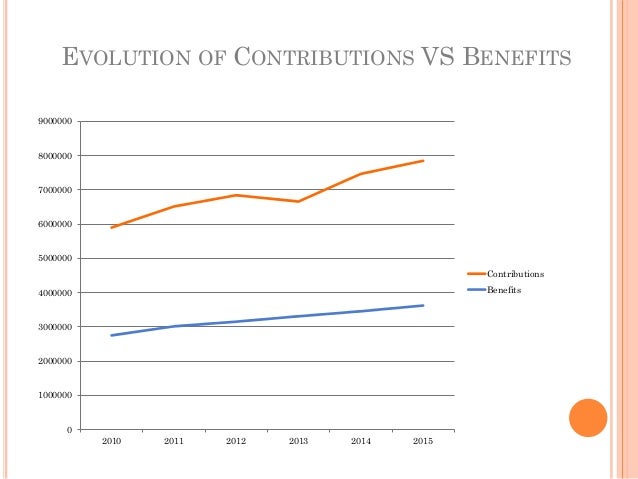 EVOLUTION OF CONTRIBUTIONS VS BENEFITS
0
1000000
2000000
3000000
4000000
5000000
6000000
7000000
8000000
9000000
2010 2011...