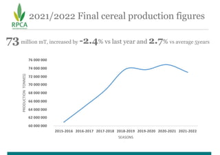 2021/2022 Final cereal production figures
73million mT, increased by -2.4% vs last year and 2.7% vs average 5years
60 000 ...