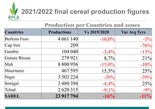 2021/2022 final cereal production figures
Production per Countries and zones
Countries Productions Vs 2019/2020 Var Avg 5y...