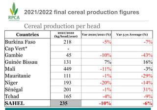 2021/2022 final cereal production figures
Cereal production per head
Countries
2021/2022
(kg/head/year)
Var 2020/2021 (%) ...