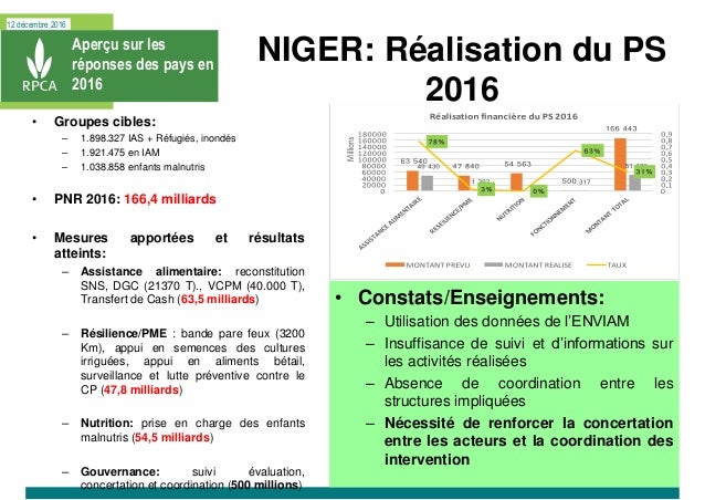 12 décembre 2016
NIGER: Réalisation du PS
2016
Aperçu sur les
réponses des pays en
2016
• Groupes cibles:
– 1.898.327 IAS ...