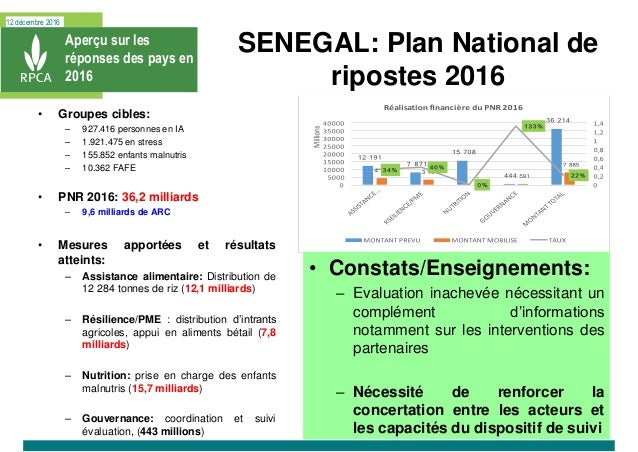 12 décembre 2016
SENEGAL: Plan National de
ripostes 2016
Aperçu sur les
réponses des pays en
2016
• Groupes cibles:
– 927....