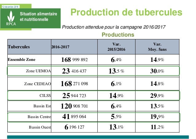 12 décembre 2016
Situation alimentaire
et nutritionnelle
Production de tubercules
Productions
Production attendue pour la ...