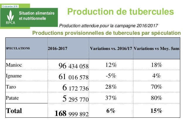 12 décembre 2016
Situation alimentaire
et nutritionnelle
Productions provisionnelles de tubercules par spéculation
Product...