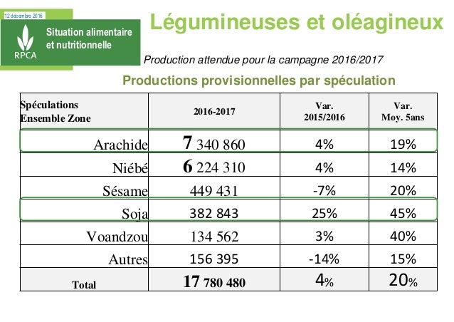 12 décembre 2016
Situation alimentaire
et nutritionnelle
Légumineuses et oléagineux
Productions provisionnelles par spécul...