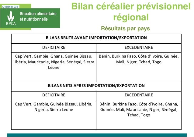 12 décembre 2016
Situation alimentaire
et nutritionnelle
Bilan céréalier prévisionnel
régional
Résultats par pays
BILANS B...
